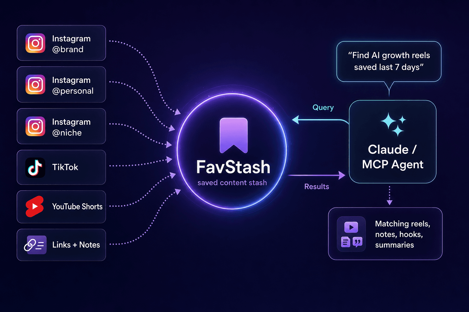 FavStash connects to Claude, ChatGPT, and other AI agents via API and MCP.